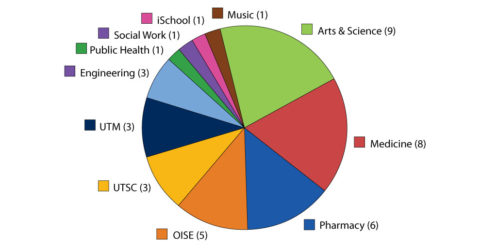 Pie chart showing Arts & Science 9, Medicinen 8, Pharmacy 6, OISE 5, UTSC 3, UTM 3, Engineering 3, Public Health 1, Social Work 1, iSchool 1, Music 1