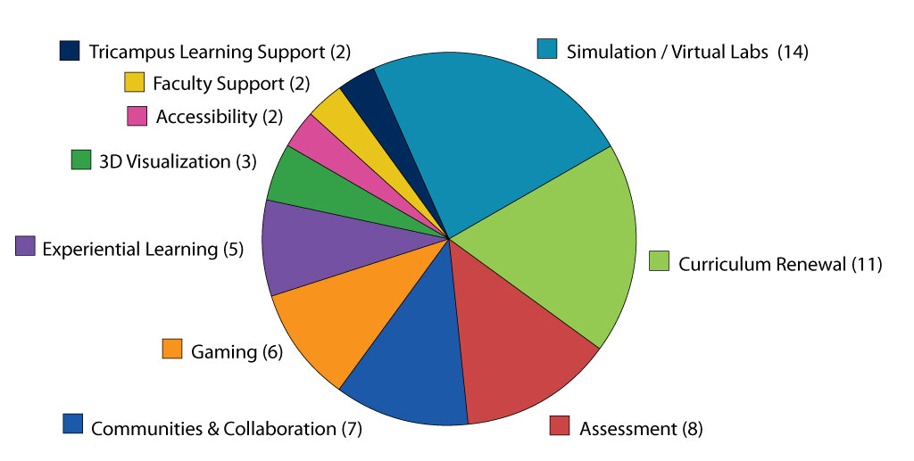 Pie chart showing 2017-2020 Projects by Type; listed in text, left.